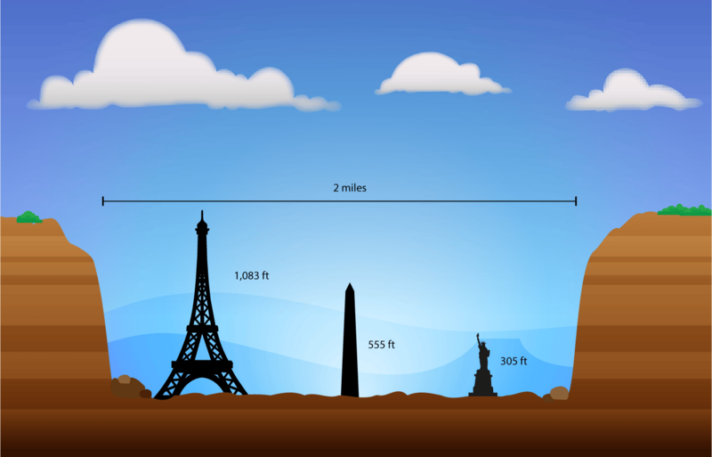 Illustration depicting the relative size of a two-mile-wide canyon. Silhouettes of the Eiffel Tower (1,083 ft), Washington Monument (555 ft), and Statue of Liberty (305 ft) are placed within the canyon to illustrate its depth.