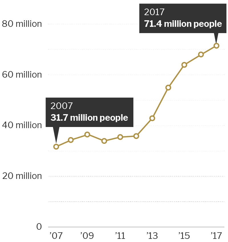 A line chart showing an upward trend. In 2007, there were 31.7 million displaced people and in 2017, there were 71.4 million.